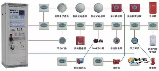 建筑弱电工程：火灾自动报警及半岛(中国)联动系统的验收