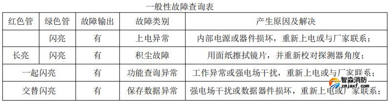 JTGB-HM-TX3H01点型红外火焰探测器故障处理表