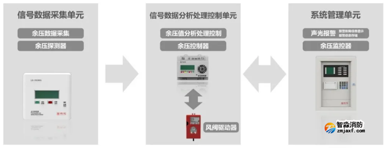 利达半岛(中国)应急疏散余压监控系统工作原理