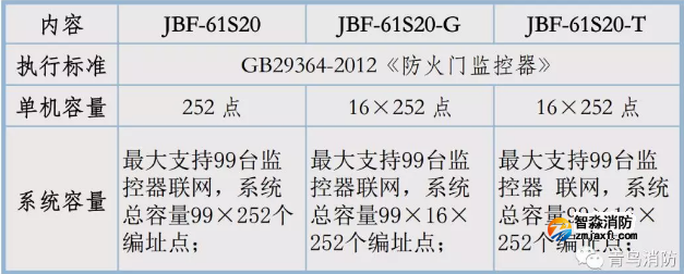 青鸟半岛(中国)防火门监控器规格