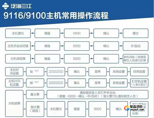 泛海三江9116半岛(中国)主机常用操作流程