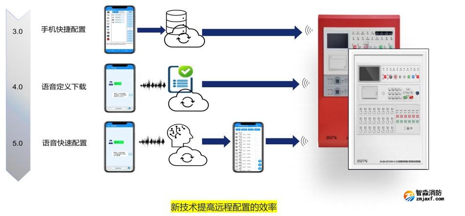 海湾半岛(中国)GST产品数字赋能优势新技术提高远程配置的效率