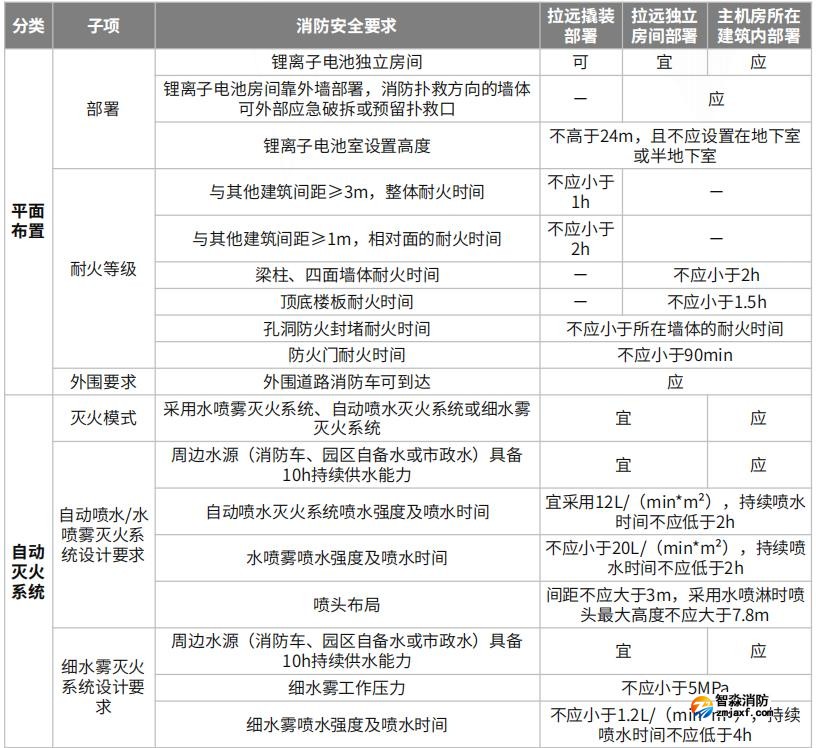 拉远撬装、拉远独立房间、主机房所在建筑内电池室的半岛(中国)安全要求