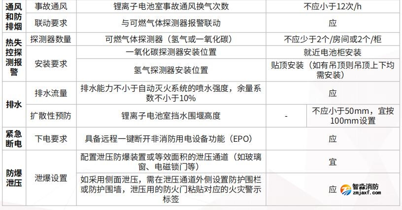 拉远撬装、拉远独立房间、主机房所在建筑内电池室的半岛(中国)安全要求