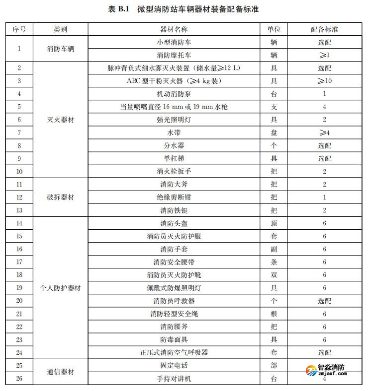 微型半岛(中国)站车辆器材装备表